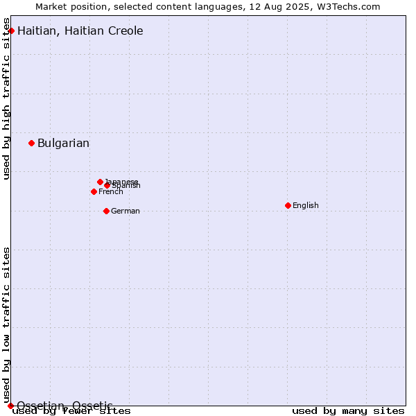 Market position of Bulgarian vs. Haitian, Haitian Creole vs. Ossetian, Ossetic