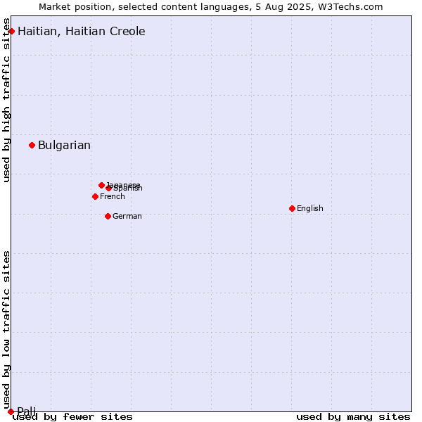 Market position of Bulgarian vs. Haitian, Haitian Creole vs. Pali