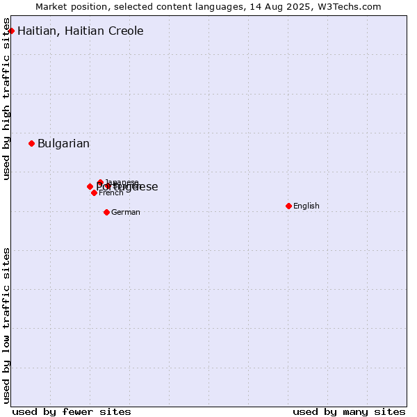 Market position of Portuguese vs. Bulgarian vs. Haitian, Haitian Creole