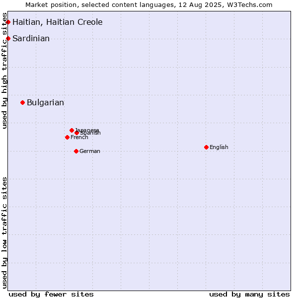 Market position of Bulgarian vs. Haitian, Haitian Creole vs. Sardinian