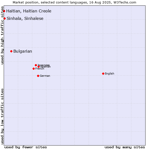 Market position of Bulgarian vs. Sinhala, Sinhalese vs. Haitian, Haitian Creole