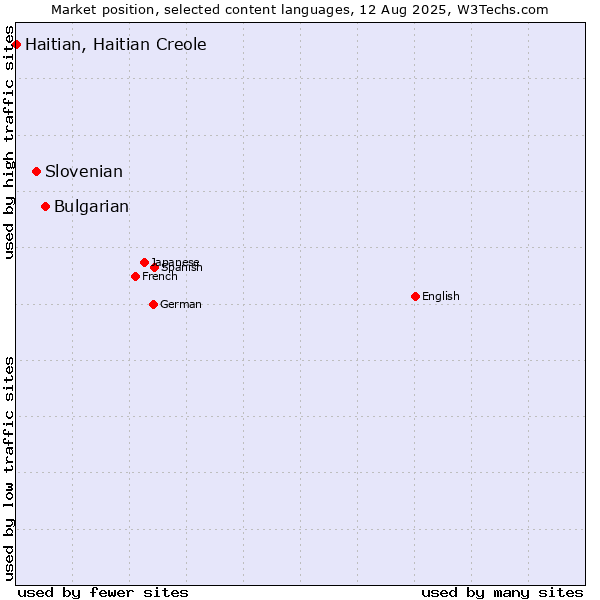 Market position of Bulgarian vs. Slovenian vs. Haitian, Haitian Creole