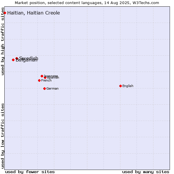 Market position of Swedish vs. Bulgarian vs. Haitian, Haitian Creole