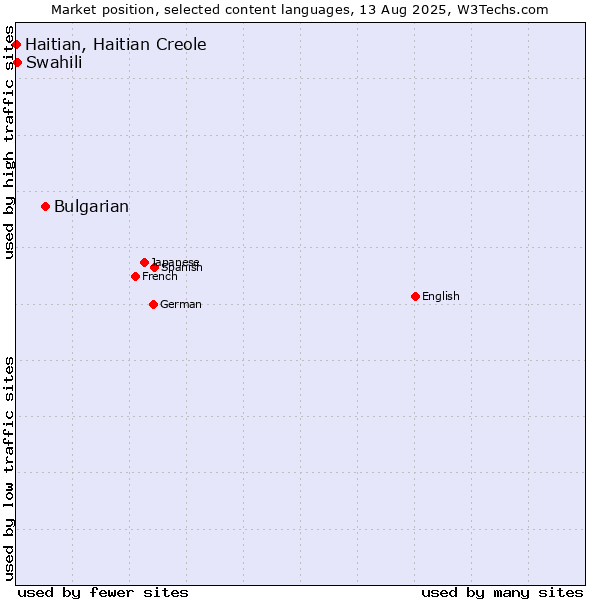 Market position of Bulgarian vs. Swahili vs. Haitian, Haitian Creole