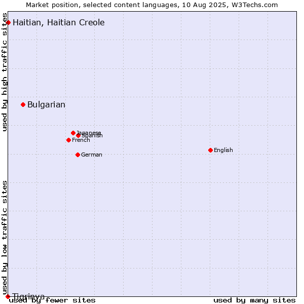 Market position of Bulgarian vs. Haitian, Haitian Creole vs. Tigrinya