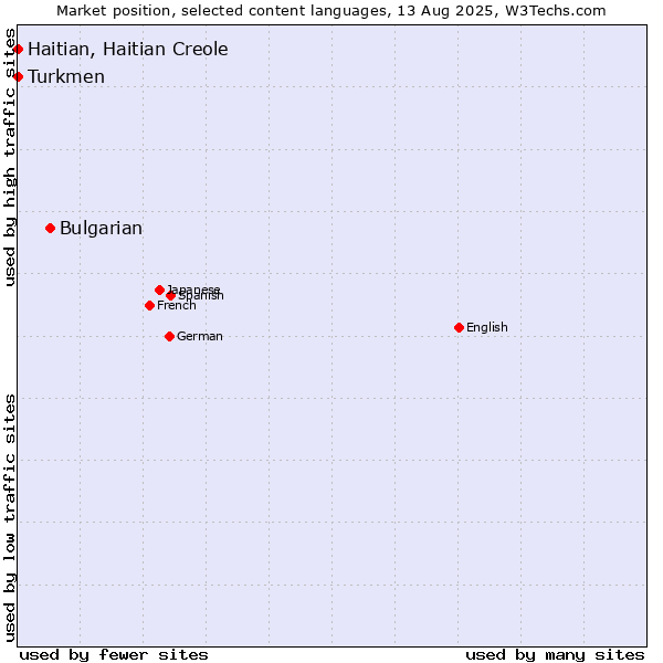 Market position of Bulgarian vs. Turkmen vs. Haitian, Haitian Creole