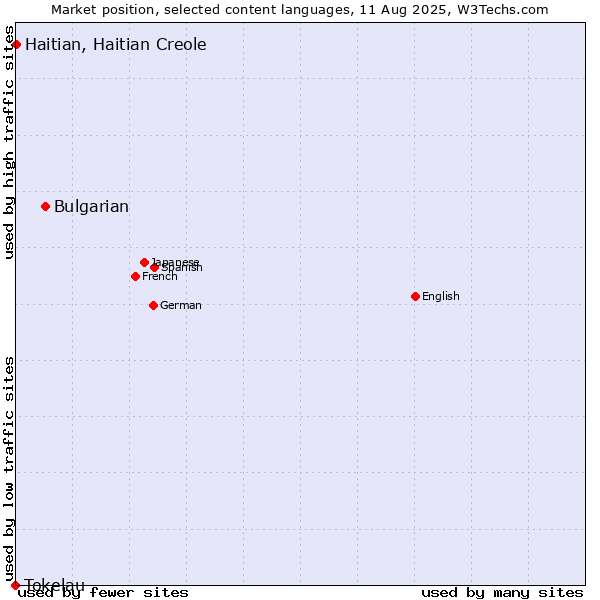 Market position of Bulgarian vs. Haitian, Haitian Creole vs. Tokelau