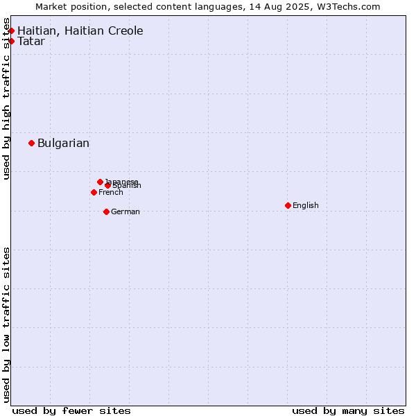 Market position of Bulgarian vs. Tatar vs. Haitian, Haitian Creole