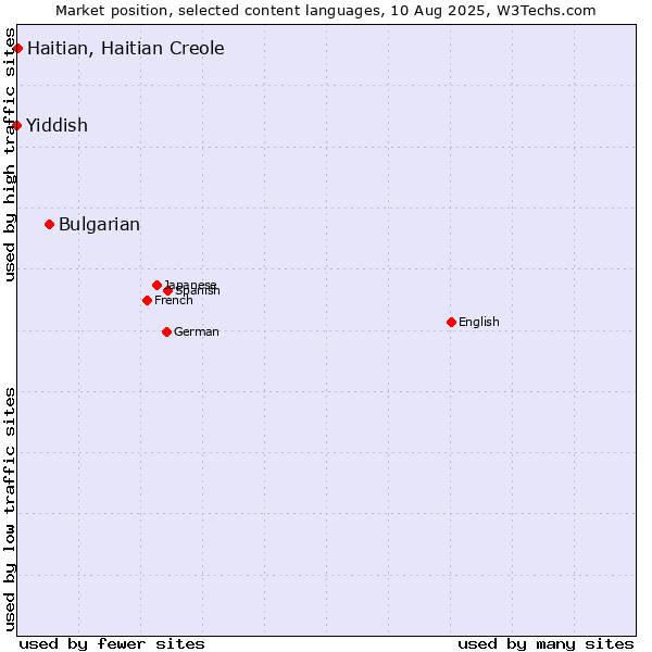 Market position of Bulgarian vs. Haitian, Haitian Creole vs. Yiddish