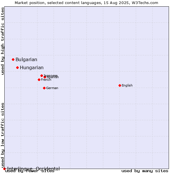 Market position of Hungarian vs. Bulgarian vs. Interlingue, Occidental