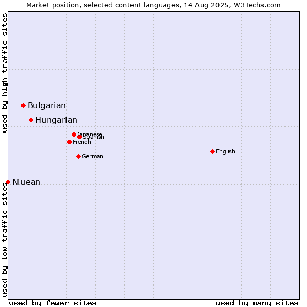 Market position of Hungarian vs. Bulgarian vs. Niuean