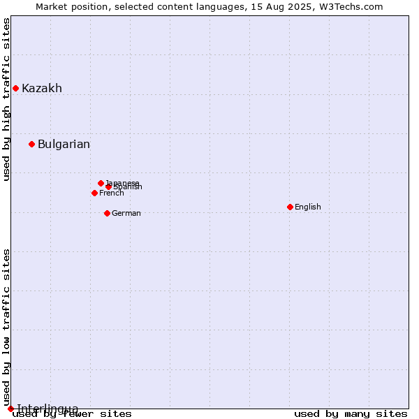 Market position of Bulgarian vs. Kazakh vs. Interlingua