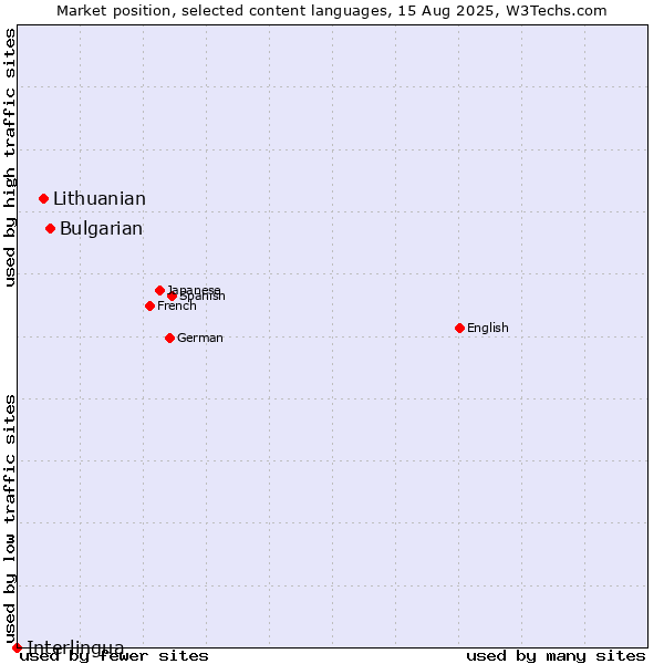 Market position of Bulgarian vs. Lithuanian vs. Interlingua