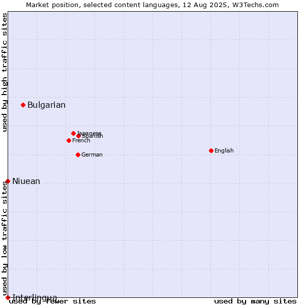Market position of Bulgarian vs. Niuean vs. Interlingua