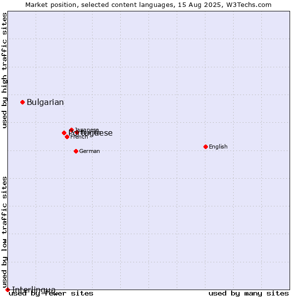 Market position of Portuguese vs. Bulgarian vs. Interlingua