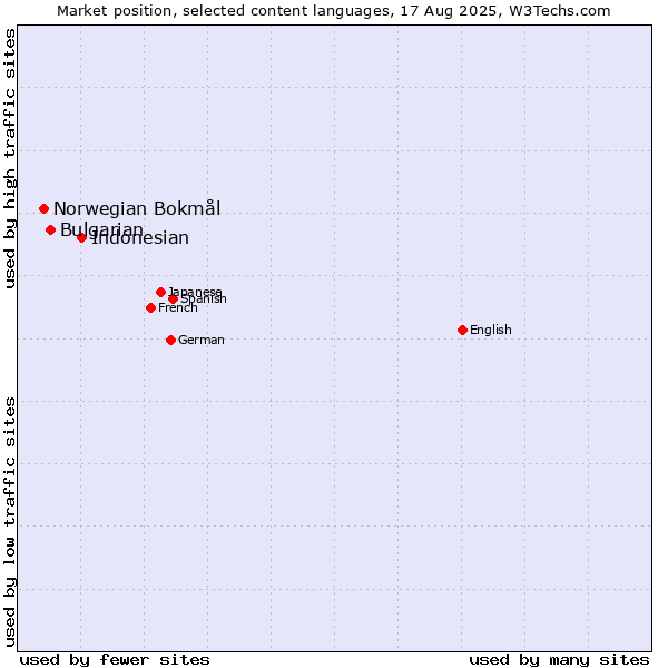 Market position of Indonesian vs. Bulgarian vs. Norwegian Bokmål