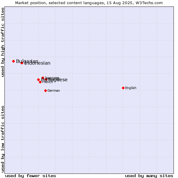 Market position of Portuguese vs. Indonesian vs. Bulgarian