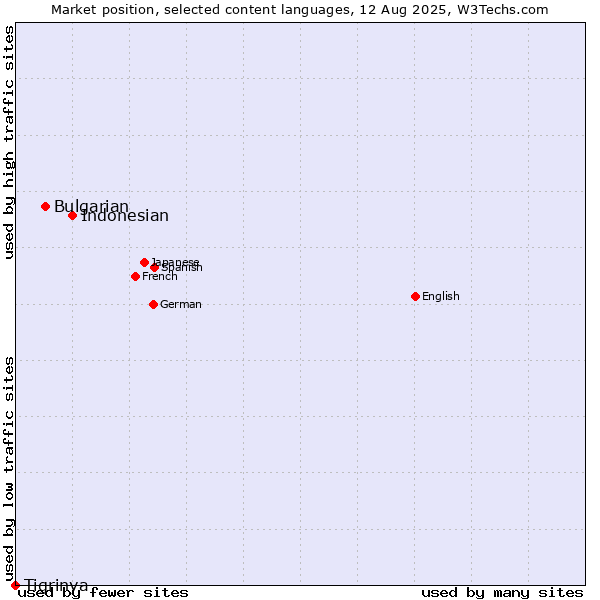 Market position of Indonesian vs. Bulgarian vs. Tigrinya