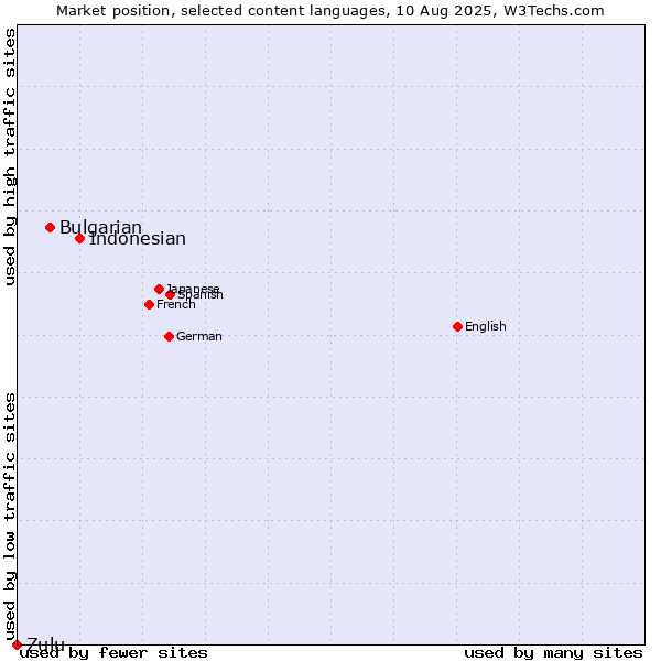 Market position of Indonesian vs. Bulgarian vs. Zulu