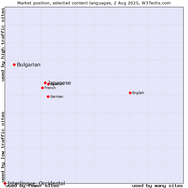 Market position of Japanese vs. Bulgarian vs. Interlingue, Occidental