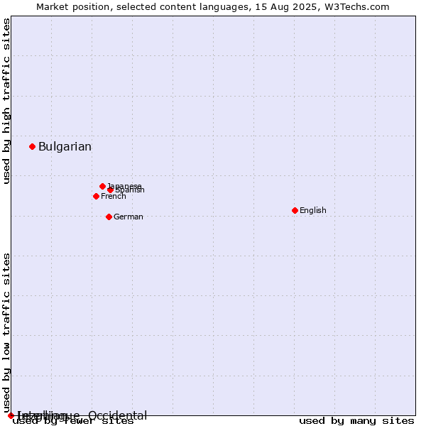 Market position of Bulgarian vs. Lezghian vs. Interlingue, Occidental