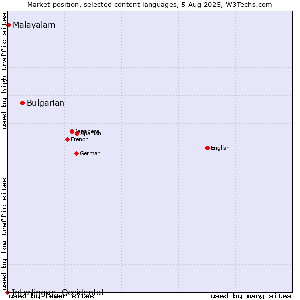 Market position of Bulgarian vs. Malayalam vs. Interlingue, Occidental