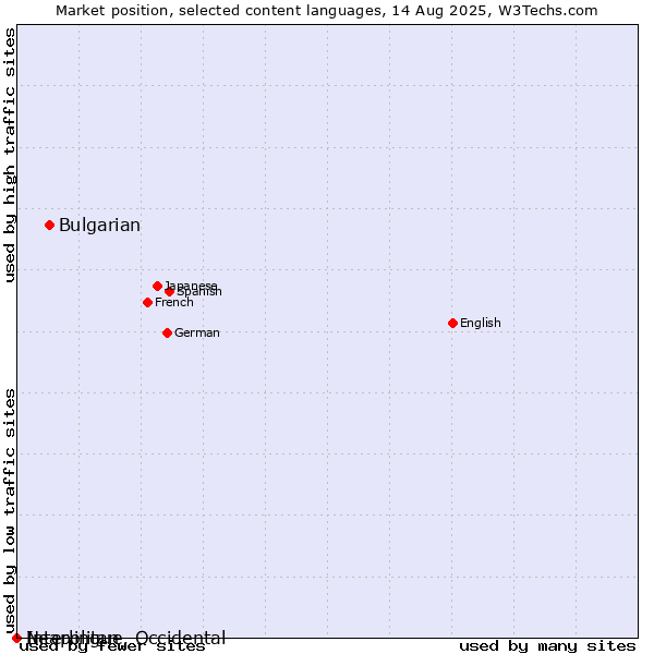 Market position of Bulgarian vs. Neapolitan vs. Interlingue, Occidental