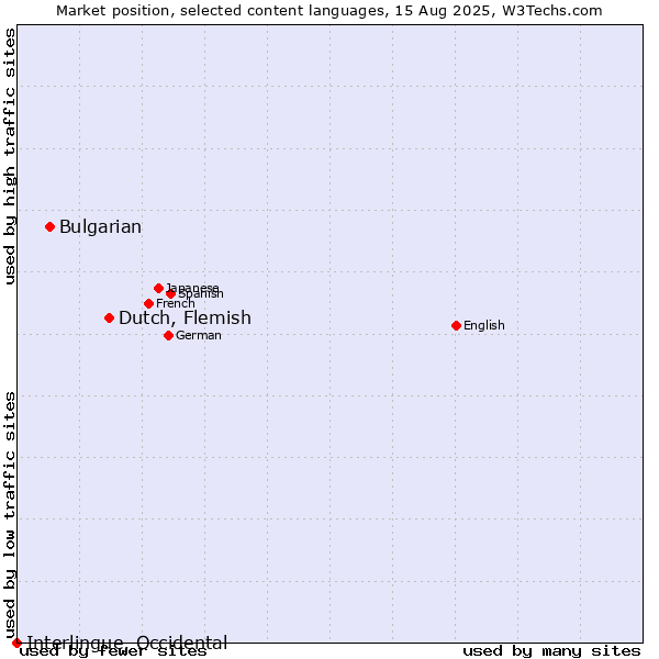 Market position of Dutch, Flemish vs. Bulgarian vs. Interlingue, Occidental