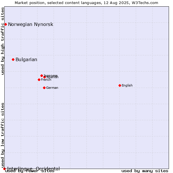 Market position of Bulgarian vs. Norwegian Nynorsk vs. Interlingue, Occidental