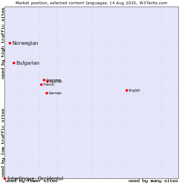 Market position of Bulgarian vs. Norwegian vs. Interlingue, Occidental
