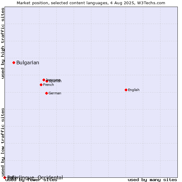 Market position of Bulgarian vs. Pali vs. Interlingue, Occidental