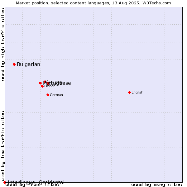 Market position of Portuguese vs. Bulgarian vs. Interlingue, Occidental