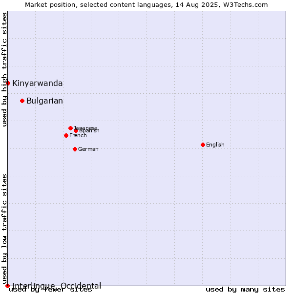 Market position of Bulgarian vs. Kinyarwanda vs. Interlingue, Occidental