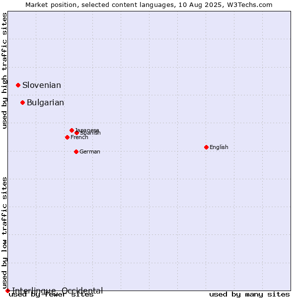 Market position of Bulgarian vs. Slovenian vs. Interlingue, Occidental