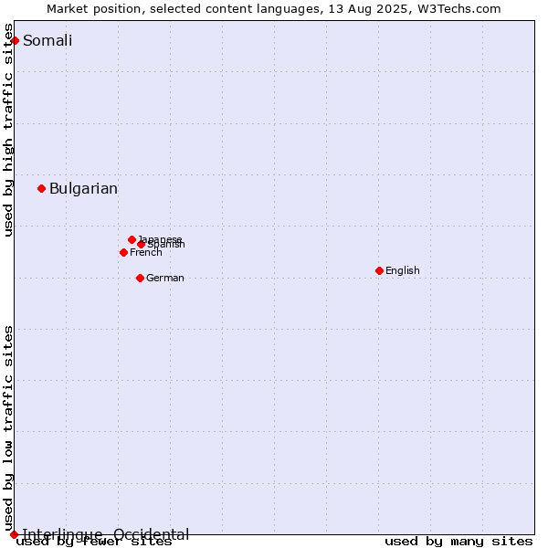 Market position of Bulgarian vs. Somali vs. Interlingue, Occidental