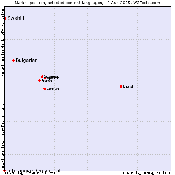 Market position of Bulgarian vs. Swahili vs. Interlingue, Occidental