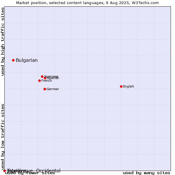 Market position of Bulgarian vs. Tigrinya vs. Interlingue, Occidental