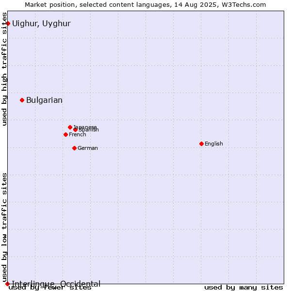 Market position of Bulgarian vs. Uighur, Uyghur vs. Interlingue, Occidental