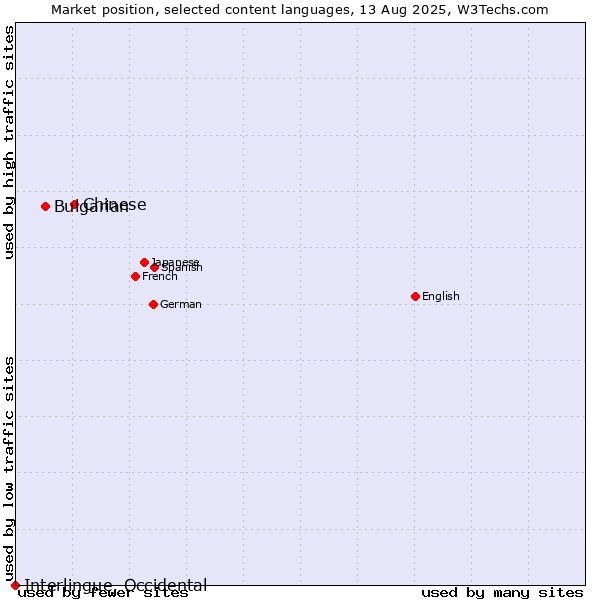 Market position of Chinese vs. Bulgarian vs. Interlingue, Occidental