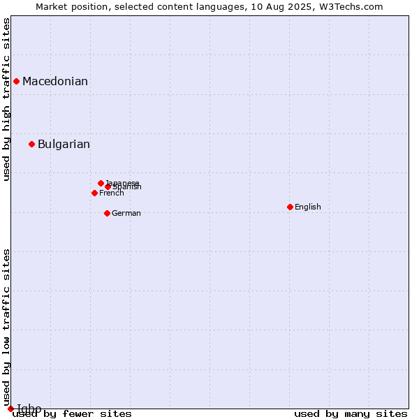 Market position of Bulgarian vs. Macedonian vs. Igbo