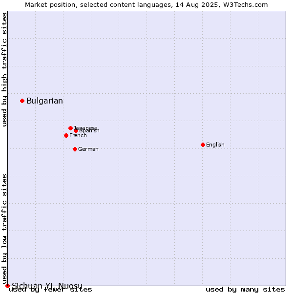 Market position of Bulgarian vs. Sichuan Yi, Nuosu