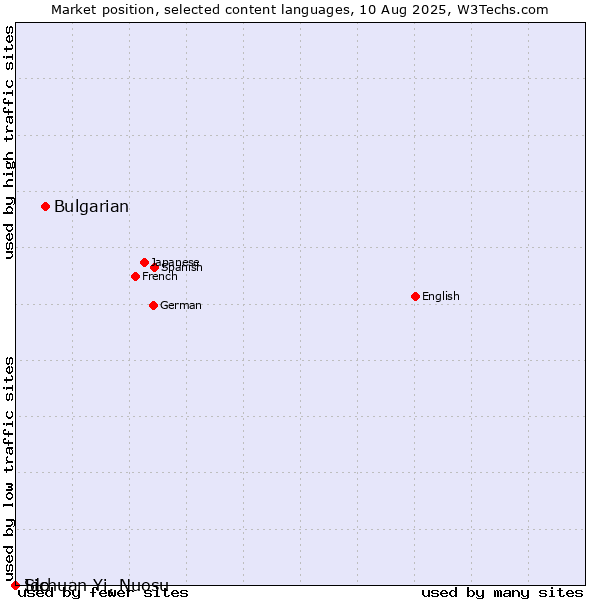 Market position of Bulgarian vs. Ido vs. Sichuan Yi, Nuosu