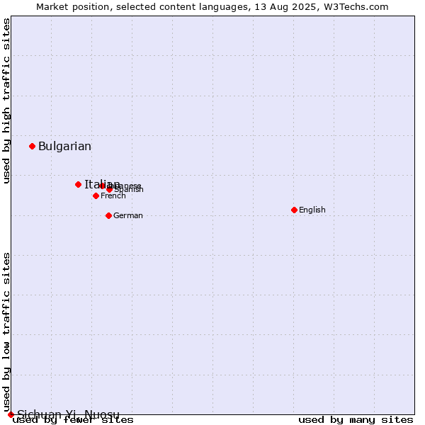 Market position of Italian vs. Bulgarian vs. Sichuan Yi, Nuosu