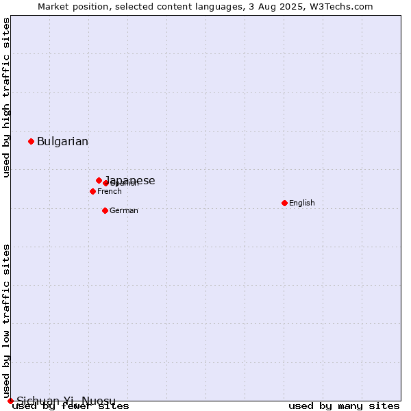 Market position of Japanese vs. Bulgarian vs. Sichuan Yi, Nuosu