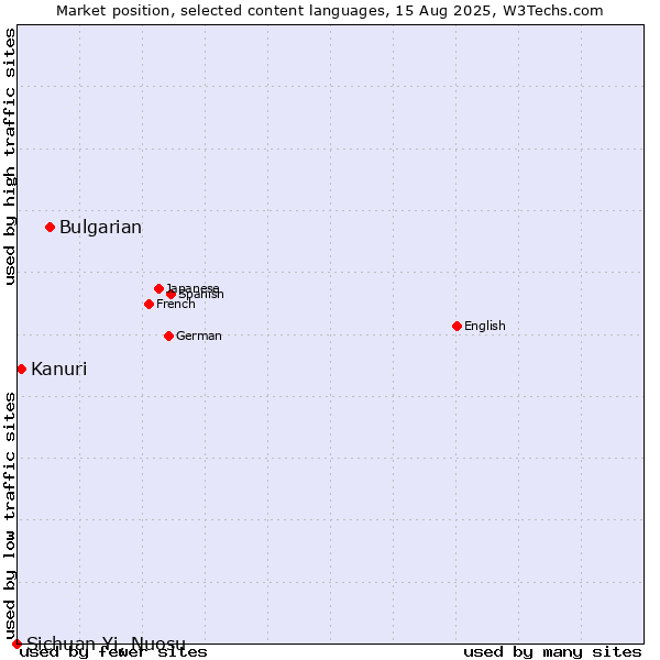Market position of Bulgarian vs. Kanuri vs. Sichuan Yi, Nuosu
