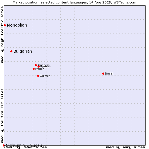Market position of Bulgarian vs. Mongolian vs. Sichuan Yi, Nuosu