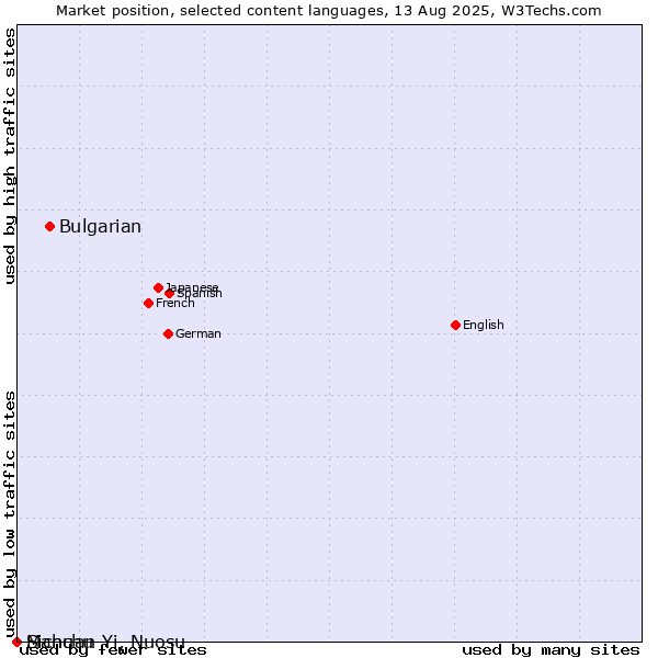 Market position of Bulgarian vs. Sichuan Yi, Nuosu vs. Manchu