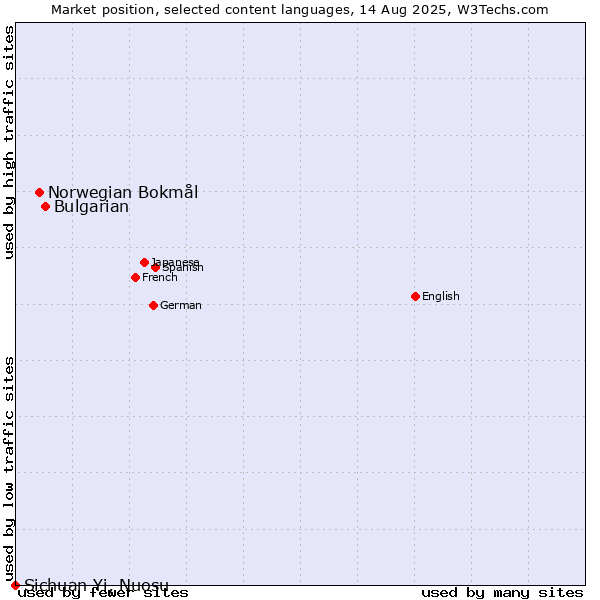 Market position of Bulgarian vs. Norwegian Bokmål vs. Sichuan Yi, Nuosu