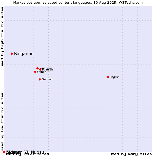 Market position of Bulgarian vs. Niuean vs. Sichuan Yi, Nuosu