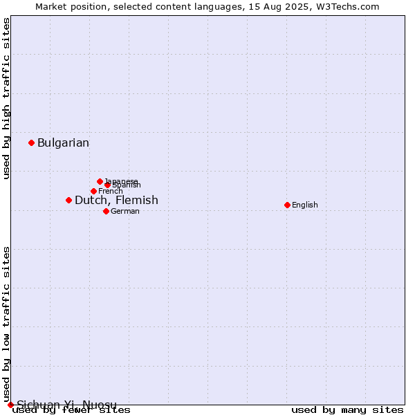 Market position of Dutch, Flemish vs. Bulgarian vs. Sichuan Yi, Nuosu